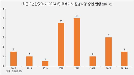 택배기사 질병사망 승인 현황. 김위상 의원실 제공