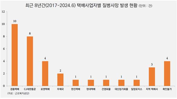 택배사업자별 질병사망 발생 현황. 김위상 의원실 제공