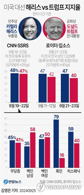 [그래픽] 미국 대선 해리스 vs 트럼프 지지율 (서울=연합뉴스) 김영은 기자 = 미국 대선이 6주(42일) 앞으로 다가왔다. CNN과 SSRS가 지난 19∼22일(현지시간) 전국의 등록 유권자 2천74명을 상대로 실시해 24일 공개한 여론 조사결과(오차범위 ±3%p)에 따르면 민주당 카멀라 해리스 후보가 48%, 공화당 도널드 트럼프 후보가 47%의 지지를 각각 얻었다. 0eun@yna.co.kr X(트위터) @yonhap_graphics 페이스북 tuney.kr/LeYN1 (끝)