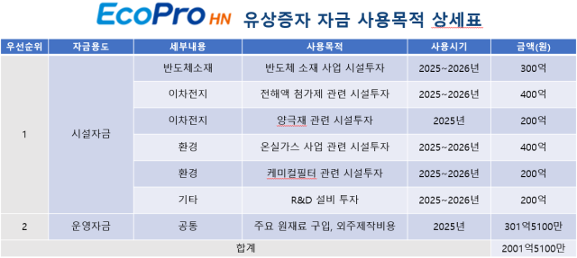 에코프로HN 유증 자금 사용목적 상세표. 에코프로 제공.