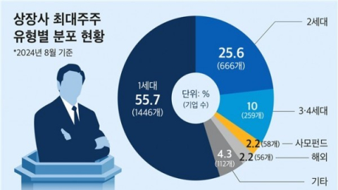 사모펀드 대주주, 2014년 말 21곳→올해 8월 58곳으로 37곳 증가