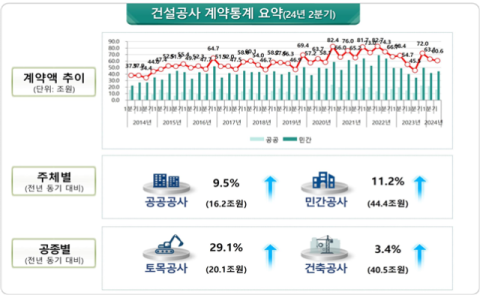 2분기 건설공사 계약액 10.7% 증가…대구 6천억·경북 2천억 ↑