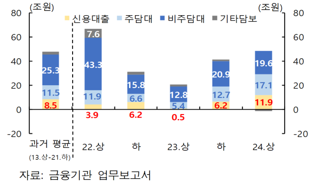 금융기관 대출 증감액 추이. 한국은행 제공