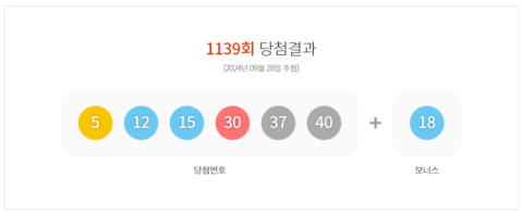 1139회 로또 1등 13명…당첨금 각 21억7천만원