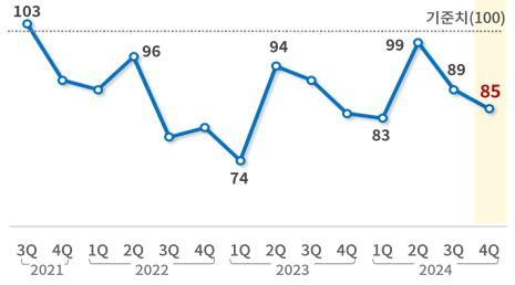 분기별 제조업 경기전망지수 추이. 대한상공회의소제공