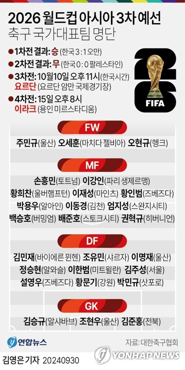 [그래픽] 2026 월드컵 아시아 3차 예선 축구 국가대표팀 명단. 연합뉴스