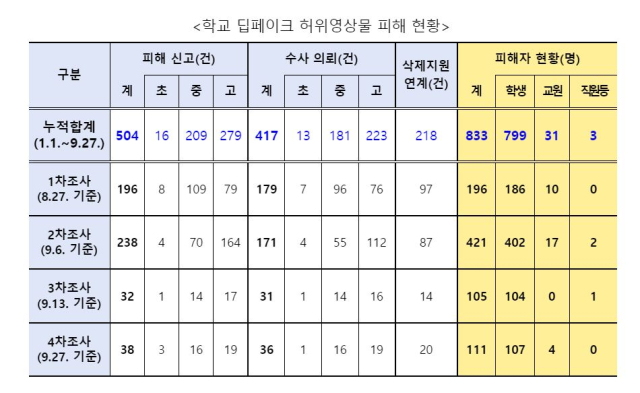 학교 딥페이크 피해 현황. 교육부 제공