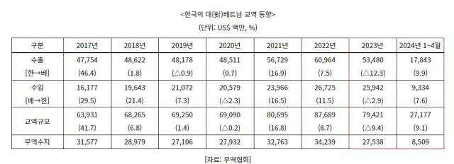 지난 7월 29일 베트남 다낭에서 