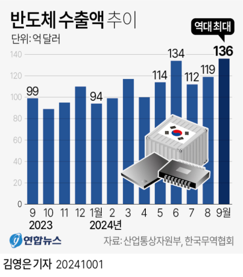 '반도체 겨울' 성급했다…글로벌 선행지표 한국 반도체 수출 최고 기록