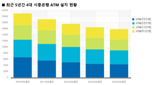 2020~2024년 6월 말 기준 4대 시중은행의 전국 ATM 설치대수 현황. 금융감독원 제공