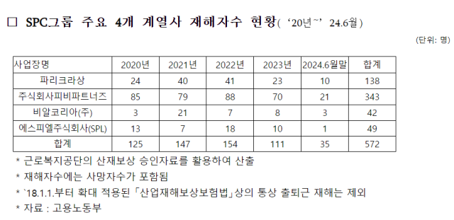 SPC 그룹 산재 현황. 김소희 의원실 제공