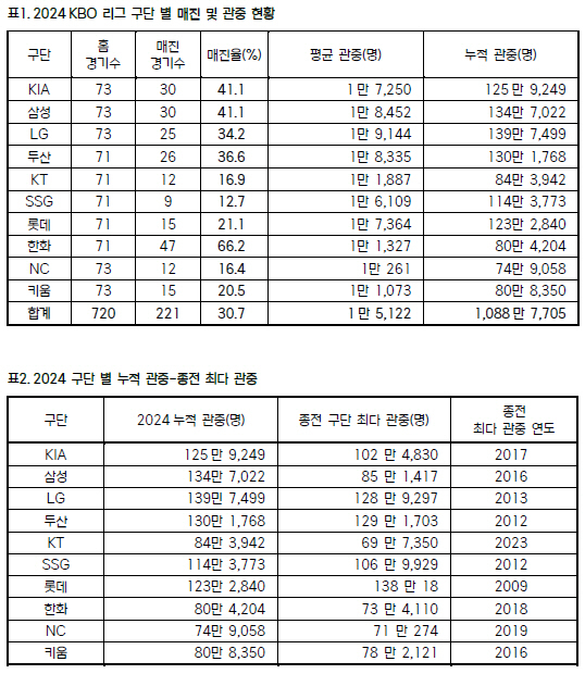 프로야구 관중 기록 현황. KBO 제공