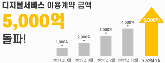 한국지능정보사회진흥원은 디지털서비스 전문계약제도를 활용한 누적 계약 금액이 5천억 원을 돌파했다고 2일 밝혔다. 한국지능정보사회진흥원 제공.