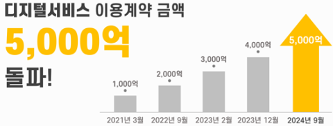 한국지능정보원, 디지털서비스 전문계약제도 활용 누적 계약 금액 5천억 원 돌파