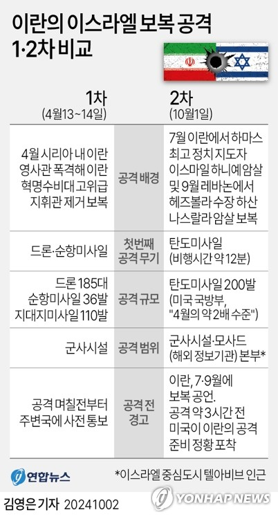 [그래픽] 이란의 이스라엘 보복 공격 1·2차 비교 (서울=연합뉴스) 김영은 기자 = 이란이 1일(현지시간) 5개월여전 1차 본토 공격 때에 비해 강도를 높여 이스라엘에 대규모 탄도미사일 세례를 퍼부었다. 이란은 지난 4월 이스라엘 본토를 겨냥한 첫 공격을 감행했을 때는 훨씬 더 느린 드론과 순항미사일을 먼저 발사했지만 이번에는 비행시간이 12분 정도인 탄도미사일을 먼저 발사했다. 0eun@yna.co.kr X(트위터) @yonhap_graphics 페이스북 tuney.kr/LeYN1 (끝)