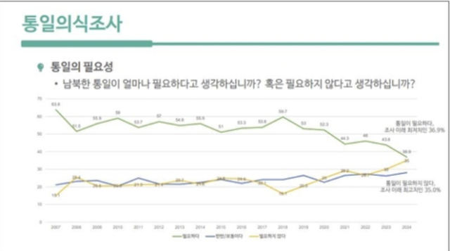 서울대학교 통일평화연구원 2024 통일의식조사 보고서