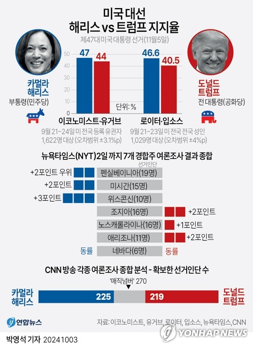 [그래픽] 미국 대선 해리스 vs 트럼프 지지율 (서울=연합뉴스) 박영석 기자 = 미 대선이 30여일 앞으로 다가왔지만, 판세는 여전히 예측불허다. 2일(현지시간)까지 발표된 각종 여론조사를 보면 두 후보가 엎치락뒤치락하는 치열한 접전을 벌이고 있다. 전국 유권자를 대상으로 한 여론조사에서는 해리스 부통령이 오차범위 내에서 우위를 차지하는 결과가 많다. zeroground@yna.co.kr X(트위터) @yonhap_graphics 페이스북 tuney.kr/LeYN1 (끝)