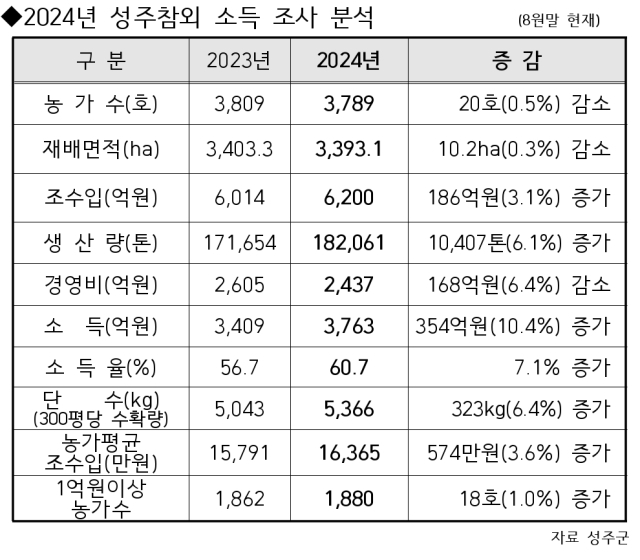 2024년 성주참외 소득 조사 분석.