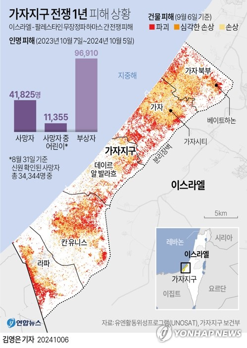 [그래픽] 가자지구 전쟁 1년 피해 상황 (서울=연합뉴스) 김영은 기자 = 지난해 10월7일(현지시간) 팔레스타인 무장정파 하마스의 이스라엘 남부 기습공격으로 촉발된 가자지구 전쟁이 1년간 이어졌다. 1천200명가량이 숨지고 250명 넘게 인질로 끌려가는 참혹한 피해를 본 이스라엘은 하마스 소탕을 목표로 가자지구를 초토화하며 4만명 넘는 팔레스타인 주민이 목숨을 잃었다. 0eun@yna.co.kr 트위터 @yonhap_graphics 페이스북 tuney.kr/LeYN1 (끝)