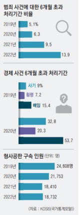 검찰의 수사 개시 사건이 축소되면서 민생범죄 수사에 어려움을 겪고 있다. 사진은 대구지검 전경