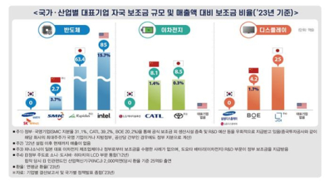 반도체·2차전지 美中日 천문학적 투자…국가 지원책 시급