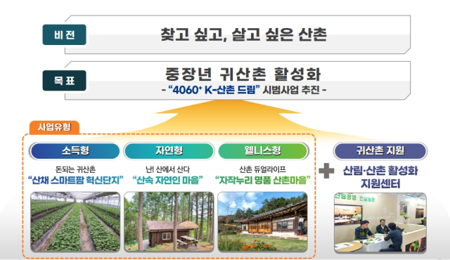 4060+K산촌 드림 프로젝트 추진 계획. 경북도 제공.