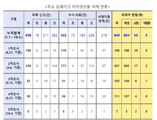 학교 딥페이크 허위영상물 피해 현황. 교육부 제공