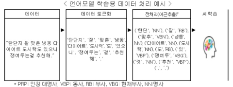 AI, 한국어 어떻게 이해할까?  