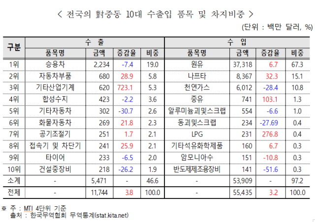 한국무역협회 대구경북지역본부제공