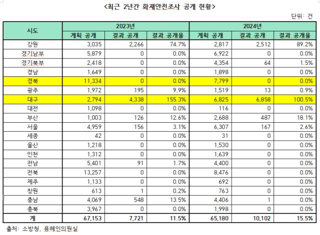 최근 2년간 화재안전조사 공개 현황. 용혜인 의원실 제공