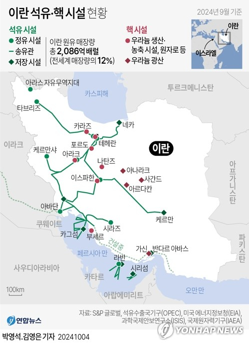 [그래픽] 이란 석유·핵 시설 현황 (서울=연합뉴스) 김영은 기자 = 지난 1일(현지시간) 이뤄진 이란의 무더기 탄도미사일 공격에 이스라엘이 과연 언제, 어떻게 대응할지가 초미의 관심사로 떠오른 가운데, 조 바이든 미국 대통령의 돌출 발언으로 국제 사회가 한바탕 술렁였다. 바이든 대통령은 3일 이스라엘이 이란의 석유 시설을 공격할 수 있다는 관측에 대한 기자들의 질문을 받자 이스라엘과 관련 논의를 진행 중이라는 답변을 내놨다. 0eun@yna.co.kr X(트위터) @yonhap_graphics 페이스북 tuney.kr/LeYN1(끝)