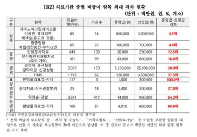 의료기관 종별 비급여 항목 최대 격차 현황. 김윤 의원실 제공