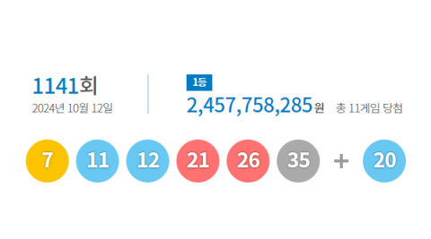 1141회 로또 1등 11명…당첨금 각 24억6천만원