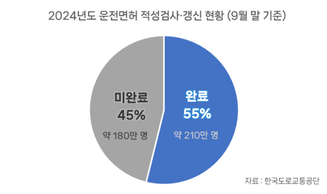 2024년도 운전면허 적성검사·갱신 현황. 한국도로교통공단 제공