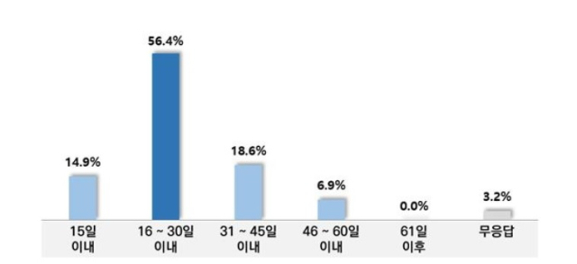 납품일 기준 주거래 편의점의 대금 지급기간. 중소기업중앙회 제공.