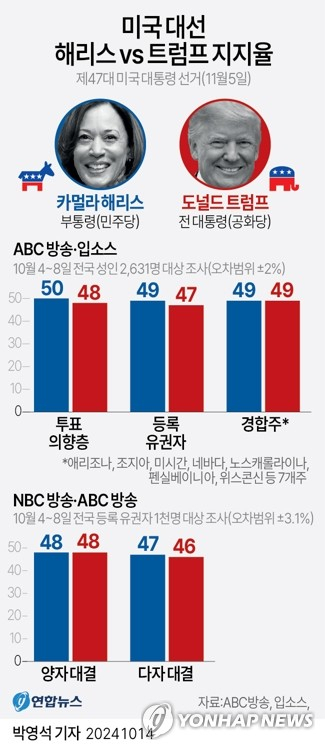 [그래픽] 미국 대선 해리스 vs 트럼프 지지율 (서울=연합뉴스) 박영석 기자 = 미 대선이 20여일 남은 가운데 민주당 대통령 후보 카멀라 해리스 부통령과 공화당 후보 도널드 트럼프 전 대통령의 지지율이 팽팽히 맞서는 초박빙 대결세라는 여론조사 결과가 13일(현지시간) 잇따라 나왔다. zeroground@yna.co.kr X(트위터) @yonhap_graphics 페이스북 tuney.kr/LeYN1 (끝)