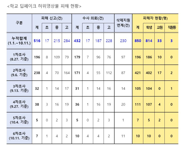 학교 딥페이크 허위 영상물 피해 현왕. 교육부 제공