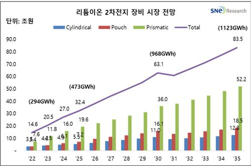 2차전지 장비 시장 규모 전망. SNE리서치 제공