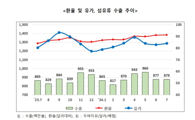 2023년 7월부터 2024년 7월까지 환율 및 유가, 섬유류 수출 추이. 한국섬유산업연합회 제공