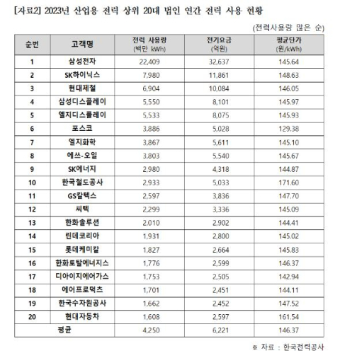 지난해 20대 법인 전력 사용량, 전국민 주택용 전력 사용량과 비슷