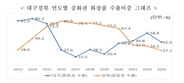 대구경북 화장품 중화권 수출 비중 연도별 추이. 점차 감소하는 추세를 확인할 수 있다. 한국무역협회 대구경북지역본부 제공