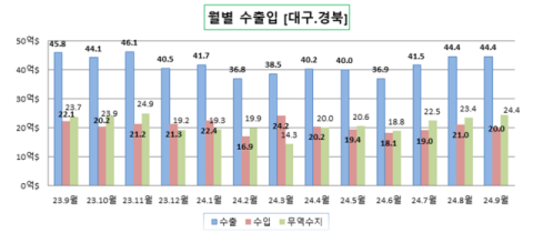 9월 대구경북 수출 44.4억달러… 경북 오르고 대구 내리고 