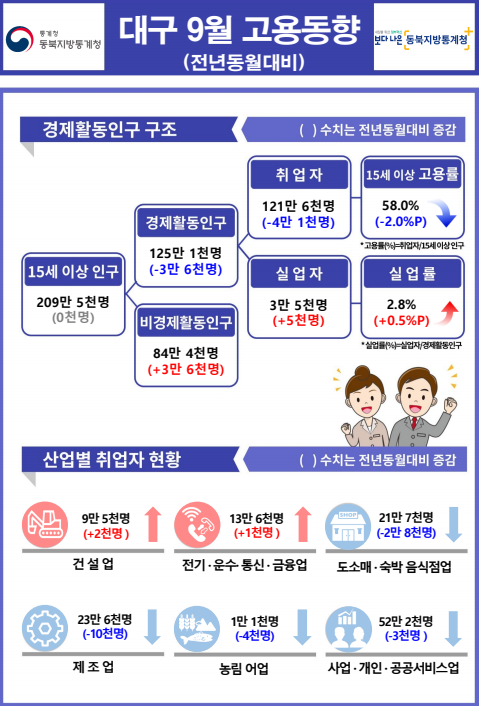 대구 고용률 10개월째 50%대 머물러…9월 지난해 대비 2.0%p 떨어져