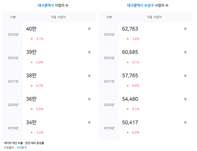 2019~2023년 대구시 사업자 현황. 국세청 국세통계포털 제공