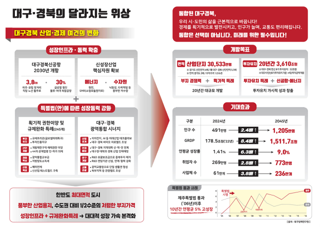 대구시는 17일 대구경북(TK) 행정통합 기대효과와 관련해 보도자료를 내고 