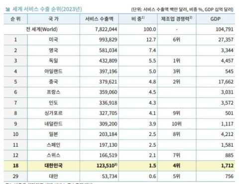 한국 서비스 수출 20년 이상 정체기…산업 육성책 필요