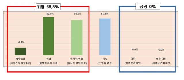 지정학적 리스크가 대구 제조업 기업에 미치는 영향 조사 결과. 대구상공회의소 제공