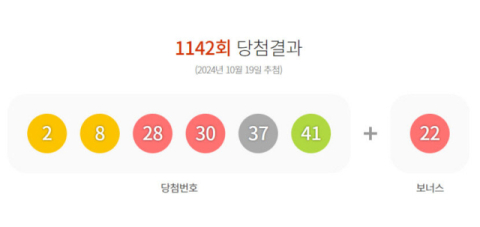 1142회 로또 1등 9명…당첨금 각 31억1천만원