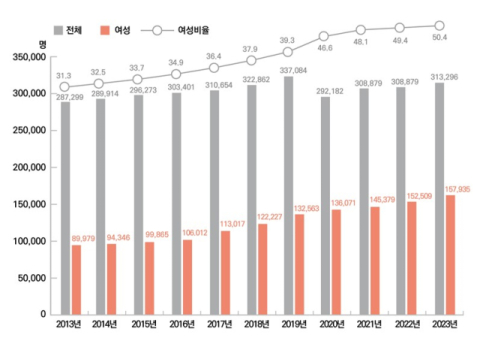 지자체 여성공무원 증가 추이. 행안부 제공