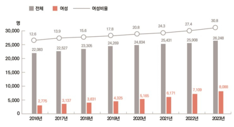 지자체 5급 이상 여성공무원 증가 추이. 행안부 제공